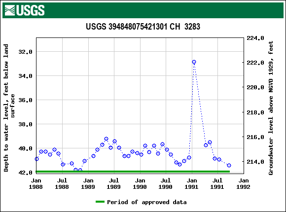 Graph of groundwater level data at USGS 394848075421301 CH  3283