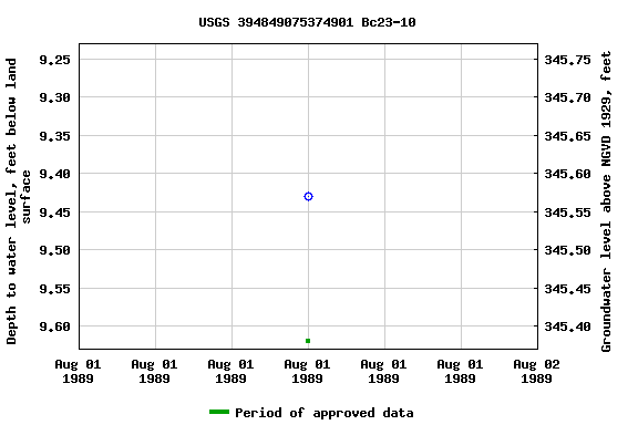 Graph of groundwater level data at USGS 394849075374901 Bc23-10