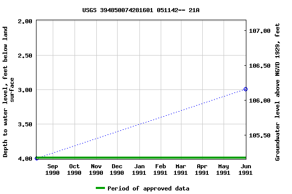 Graph of groundwater level data at USGS 394850074281601 051142-- 21A