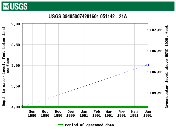 Graph of groundwater level data at USGS 394850074281601 051142-- 21A