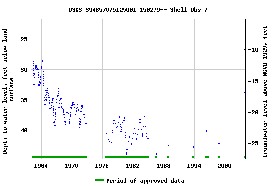 Graph of groundwater level data at USGS 394857075125001 150279-- Shell Obs 7