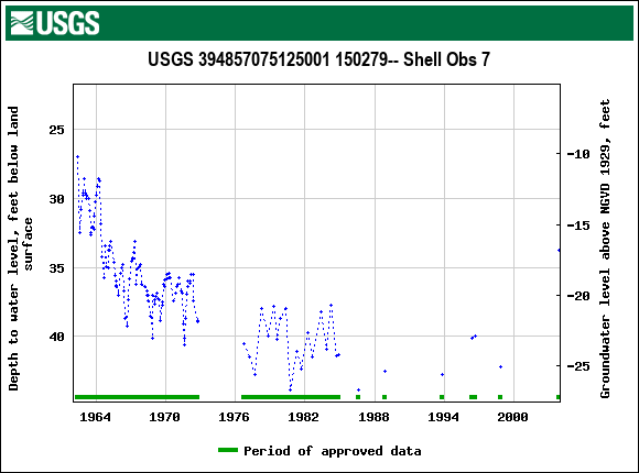 Graph of groundwater level data at USGS 394857075125001 150279-- Shell Obs 7