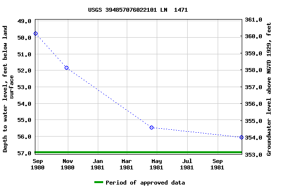 Graph of groundwater level data at USGS 394857076022101 LN  1471