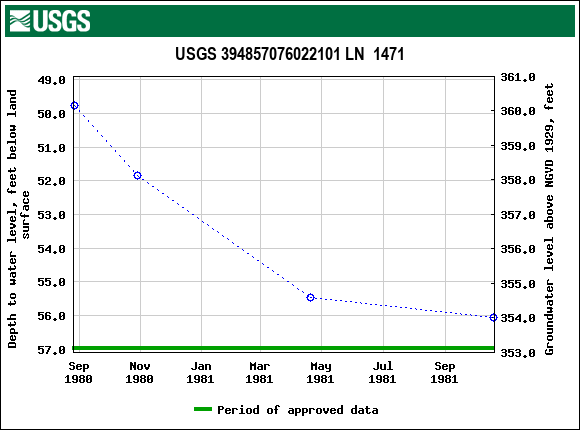 Graph of groundwater level data at USGS 394857076022101 LN  1471