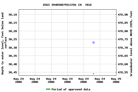 Graph of groundwater level data at USGS 394858075513701 CH  7016