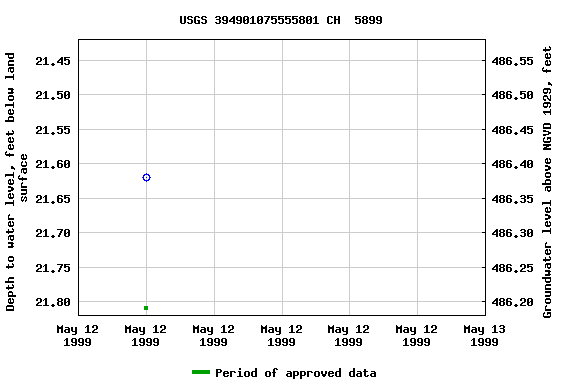 Graph of groundwater level data at USGS 394901075555801 CH  5899