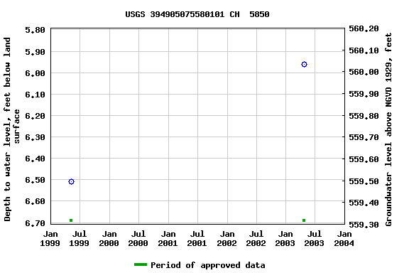 Graph of groundwater level data at USGS 394905075580101 CH  5850