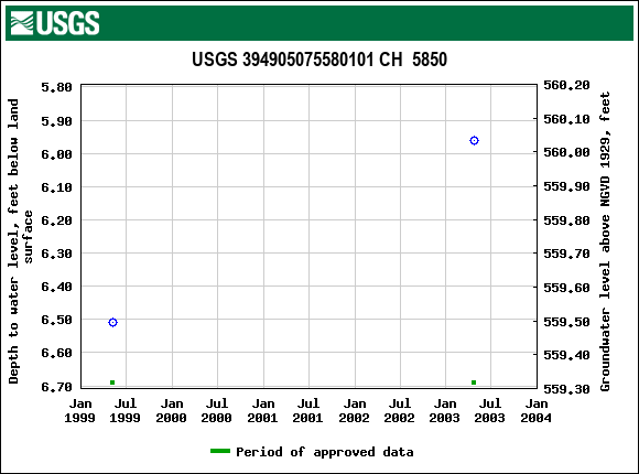 Graph of groundwater level data at USGS 394905075580101 CH  5850