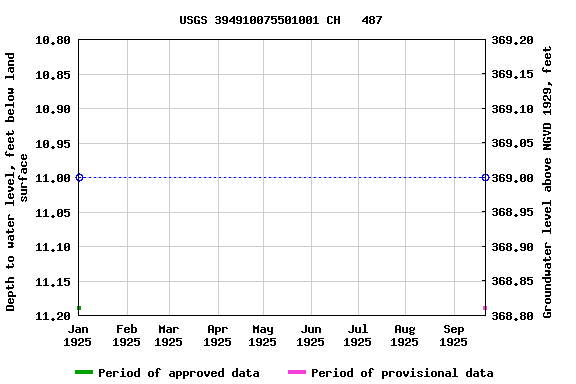 Graph of groundwater level data at USGS 394910075501001 CH   487