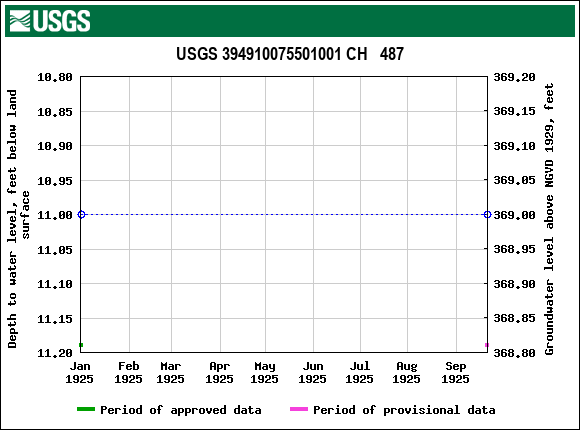 Graph of groundwater level data at USGS 394910075501001 CH   487