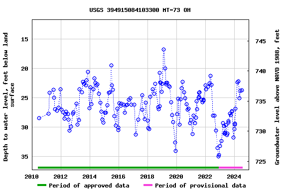 Graph of groundwater level data at USGS 394915084103300 MT-73 OH