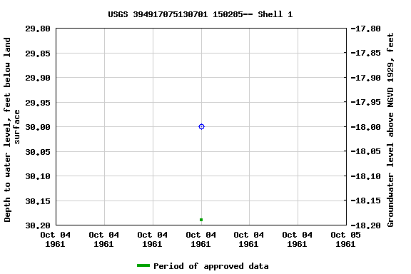 Graph of groundwater level data at USGS 394917075130701 150285-- Shell 1