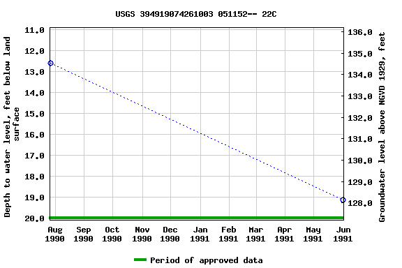 Graph of groundwater level data at USGS 394919074261003 051152-- 22C