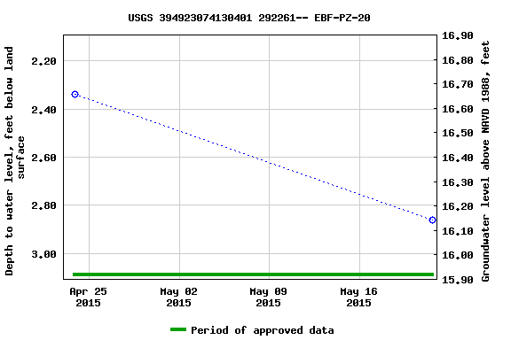 Graph of groundwater level data at USGS 394923074130401 292261-- EBF-PZ-20