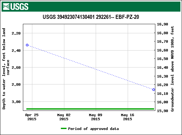 Graph of groundwater level data at USGS 394923074130401 292261-- EBF-PZ-20