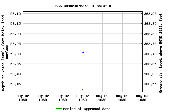 Graph of groundwater level data at USGS 394924075373901 Bc13-15