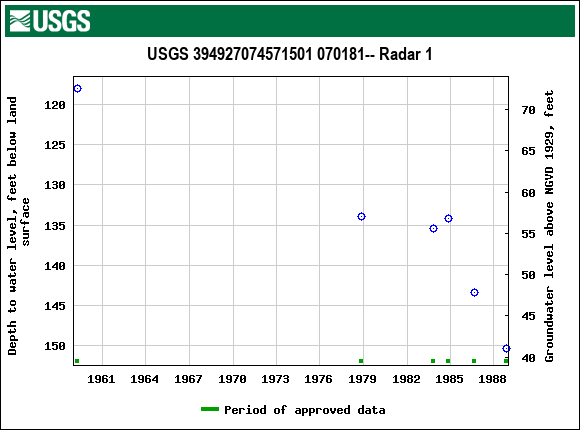 Graph of groundwater level data at USGS 394927074571501 070181-- Radar 1