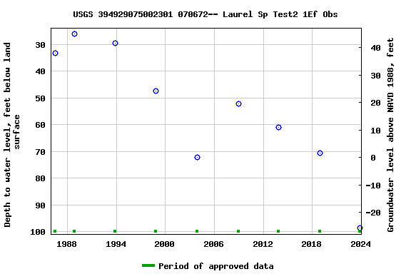 Graph of groundwater level data at USGS 394929075002301 070672-- Laurel Sp Test2 1Ef Obs