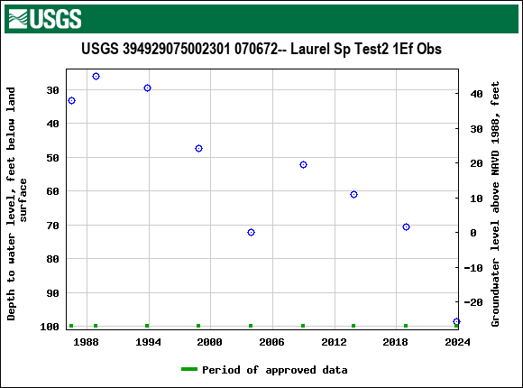 Graph of groundwater level data at USGS 394929075002301 070672-- Laurel Sp Test2 1Ef Obs