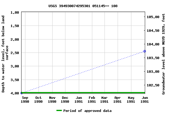 Graph of groundwater level data at USGS 394930074295301 051145-- 108