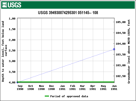 Graph of groundwater level data at USGS 394930074295301 051145-- 108