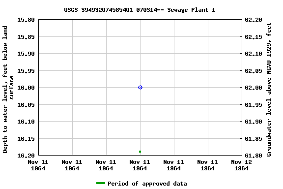 Graph of groundwater level data at USGS 394932074585401 070314-- Sewage Plant 1