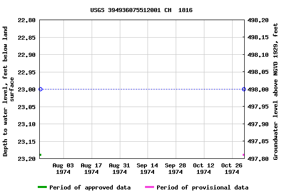 Graph of groundwater level data at USGS 394936075512001 CH  1816