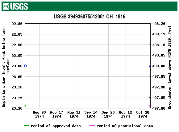 Graph of groundwater level data at USGS 394936075512001 CH  1816