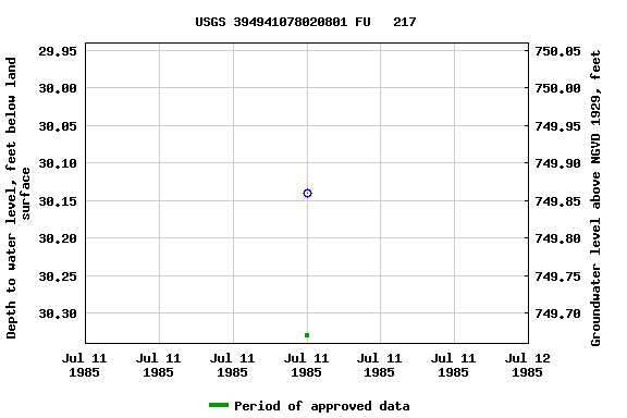 Graph of groundwater level data at USGS 394941078020801 FU   217