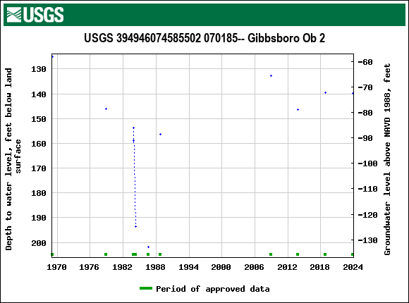 Graph of groundwater level data at USGS 394946074585502 070185-- Gibbsboro Ob 2