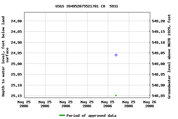 Graph of groundwater level data at USGS 394952075521701 CH  5931