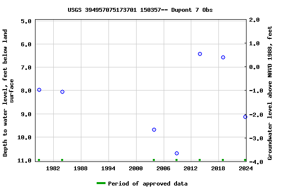 Graph of groundwater level data at USGS 394957075173701 150357-- Dupont 7 Obs