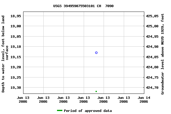 Graph of groundwater level data at USGS 394959075503101 CH  7090