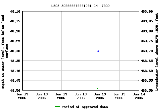 Graph of groundwater level data at USGS 395000075501201 CH  7092