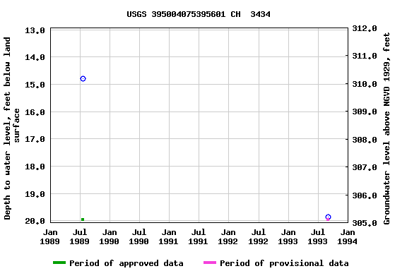 Graph of groundwater level data at USGS 395004075395601 CH  3434