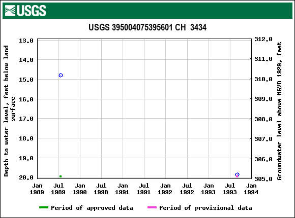 Graph of groundwater level data at USGS 395004075395601 CH  3434