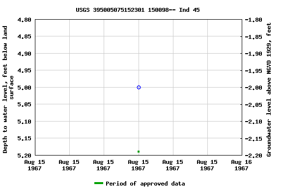 Graph of groundwater level data at USGS 395005075152301 150098-- Ind 45