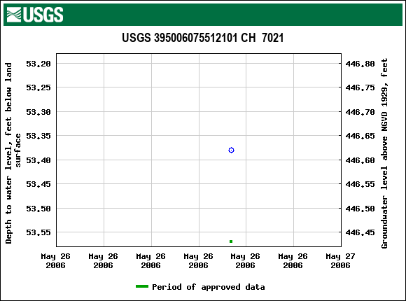 Graph of groundwater level data at USGS 395006075512101 CH  7021