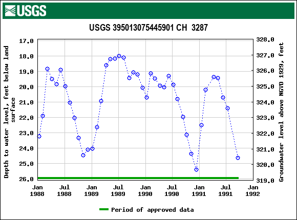 Graph of groundwater level data at USGS 395013075445901 CH  3287