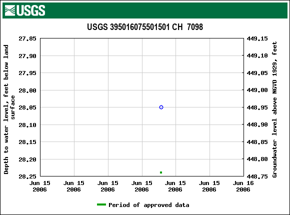 Graph of groundwater level data at USGS 395016075501501 CH  7098