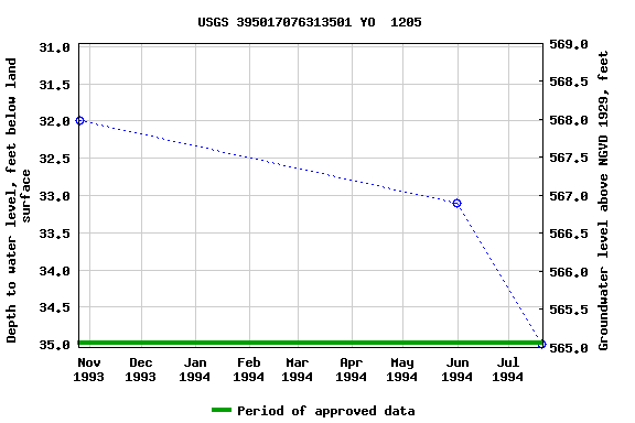 Graph of groundwater level data at USGS 395017076313501 YO  1205