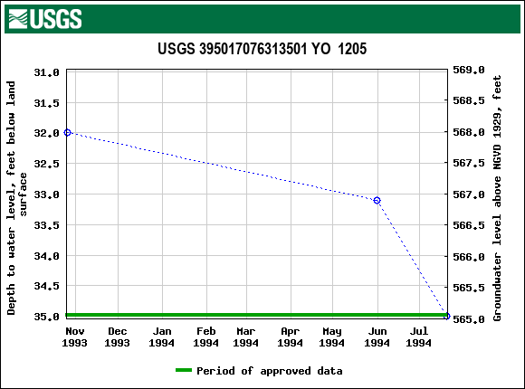 Graph of groundwater level data at USGS 395017076313501 YO  1205