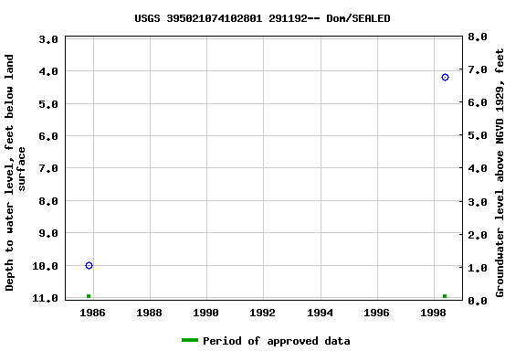 Graph of groundwater level data at USGS 395021074102801 291192-- Dom/SEALED