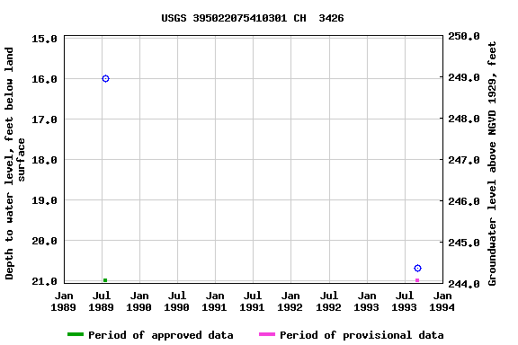 Graph of groundwater level data at USGS 395022075410301 CH  3426