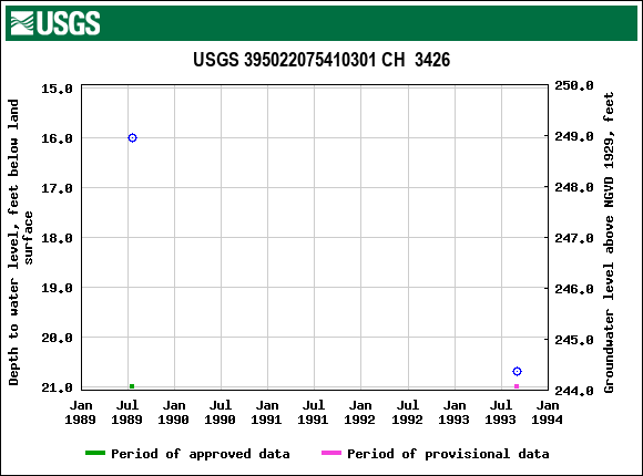 Graph of groundwater level data at USGS 395022075410301 CH  3426