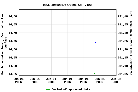 Graph of groundwater level data at USGS 395026075472001 CH  7123