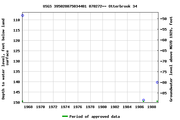 Graph of groundwater level data at USGS 395028075034401 070272-- Otterbrook 34