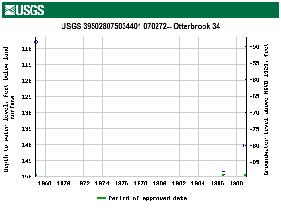 Graph of groundwater level data at USGS 395028075034401 070272-- Otterbrook 34