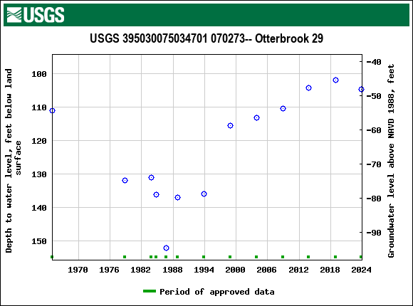 Graph of groundwater level data at USGS 395030075034701 070273-- Otterbrook 29