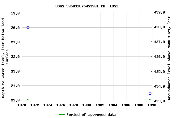 Graph of groundwater level data at USGS 395031075453901 CH  1951